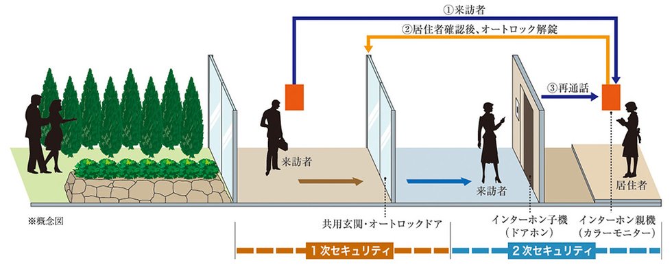 エントランスには来訪者を映像で確認できるオートロックシステムを完備