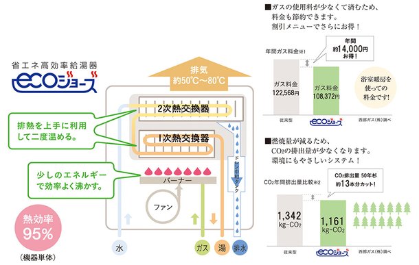 高効率のかしこい給湯器エコジョ-ズを採用