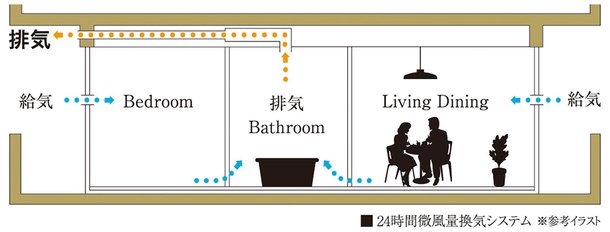 24時間微風量換気システム