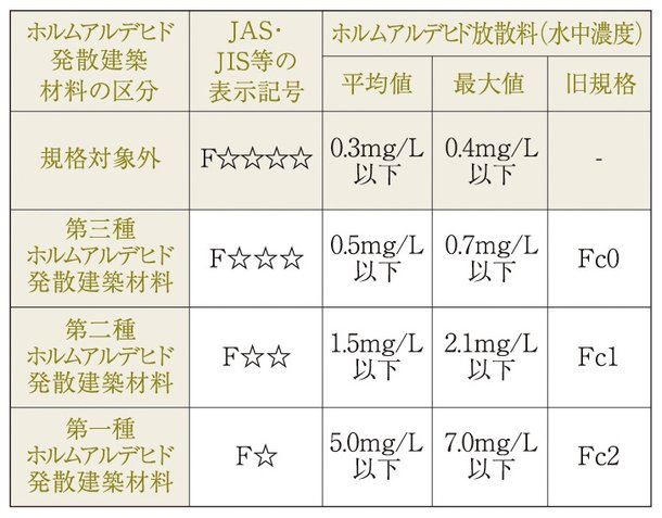 ホルムアルデヒドを使わない工夫