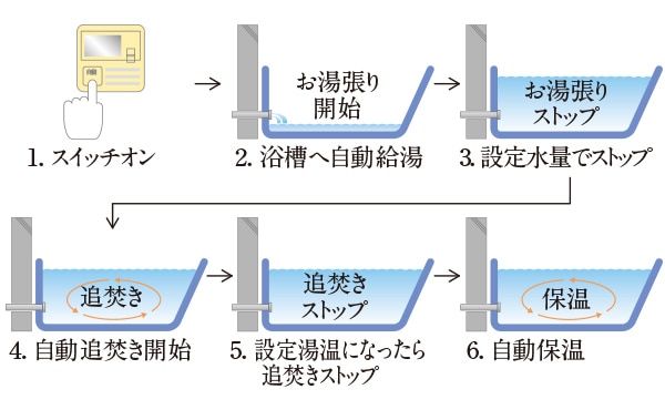オートバスシステム