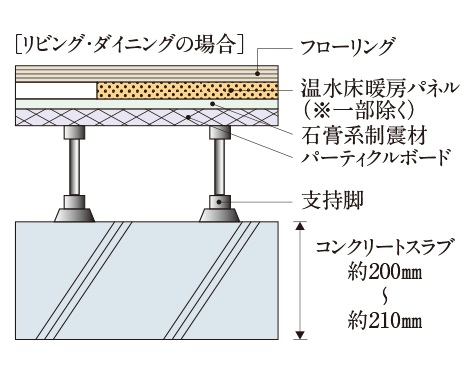 床スラブ厚
