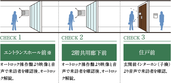 ダブルオートロックシステム