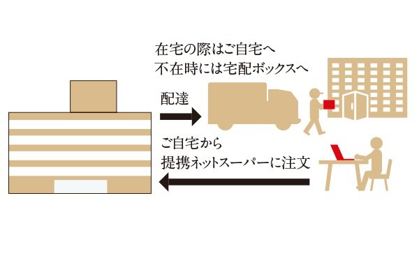 ネットスーパー対応宅配ボックス