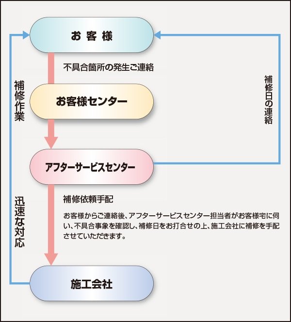 住友不動産のアフターサービス