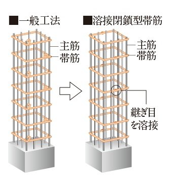 溶接閉鎖型帯筋
