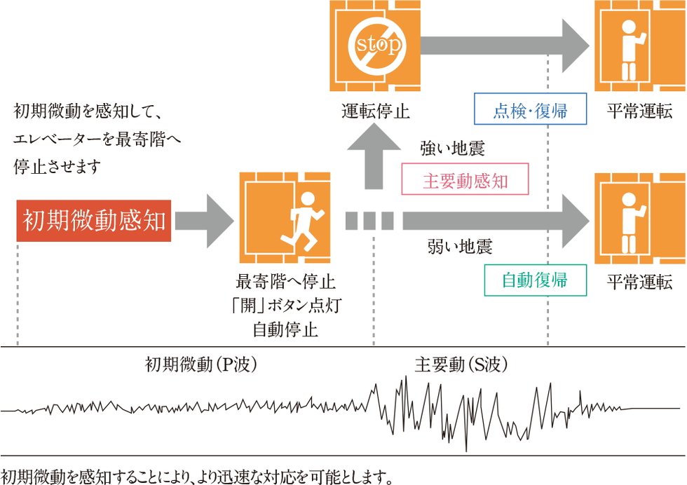 エレベーター安全装置