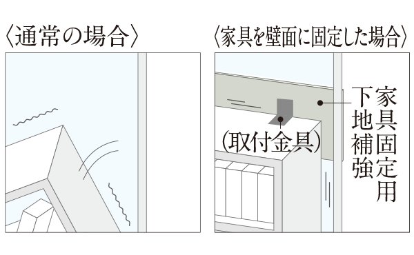 家具固定用下地補強