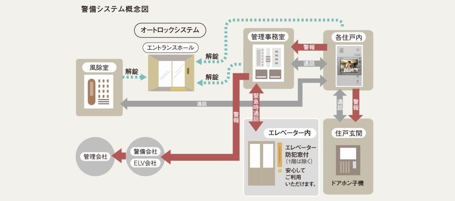24時間体制の防犯システム