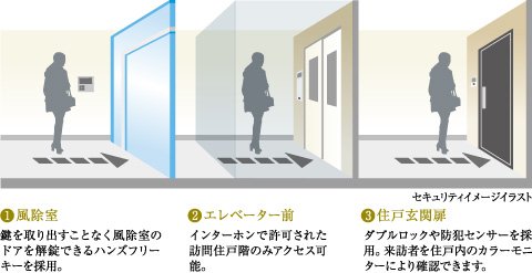 不審者の侵入を抑止する3段階※セキュリティ