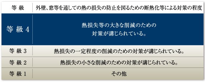 高レベルの断熱仕様