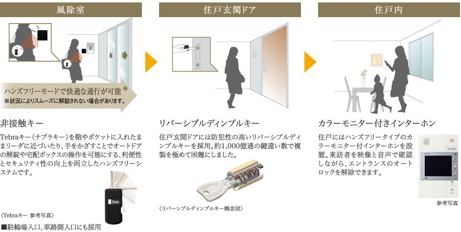 【システムで防犯】24時間体制の総合セキュリティシステムと快適で安全な生活をサポート
