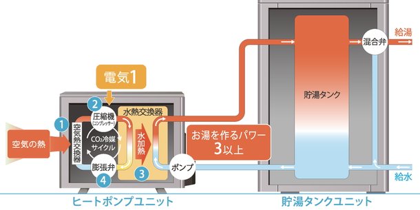 空気の熱を利用してお湯を沸かす、地球にやさしい給湯器。