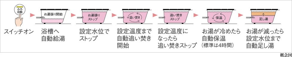 フルオートバスシステム(TES)