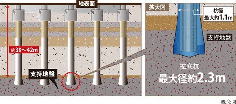 拡底アースドリル工法