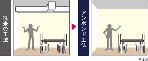 アンボンド工法