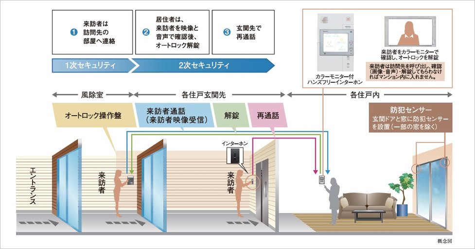カラーモニター付オートロックシステム(綜合警備)