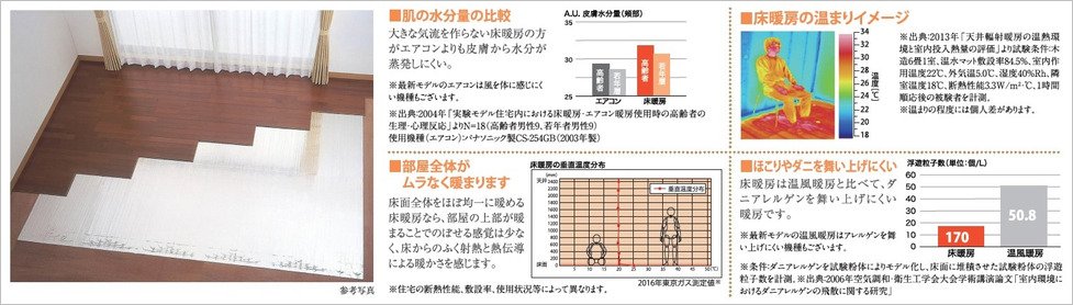 TESガス温水床暖房