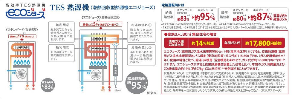 高効率TES熱源機「エコジョーズ」