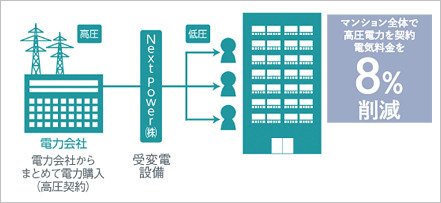 高圧受電一括システム
