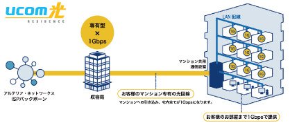 ブロードバンドインターネット