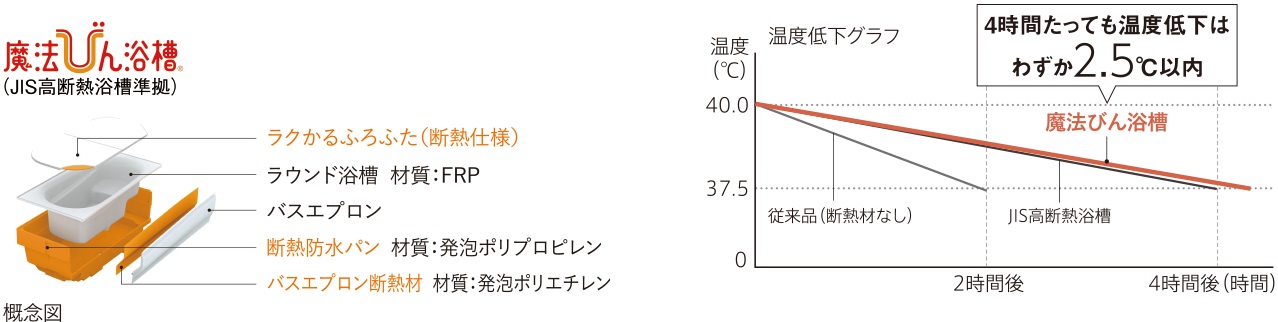 魔法びん浴槽