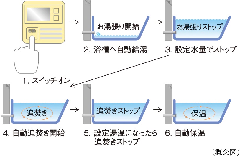 オートバスシステム（リモコン通話機能付）