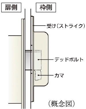 鎌デッド錠