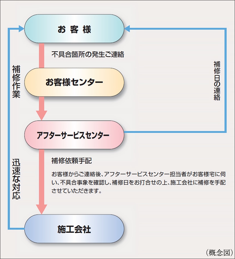 住友不動産のアフターサービス