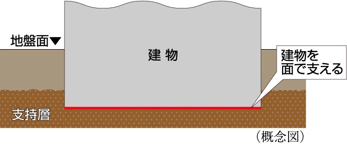 直接基礎(※タワーパーキングを除く。)