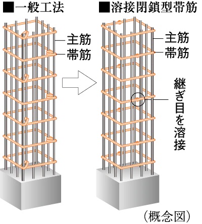 溶接閉鎖型帯筋