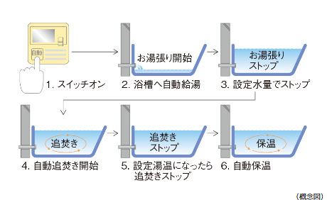 スイッチひとつでバスタイムの準備ができるオートバスシステム（リモコン通話機能付）