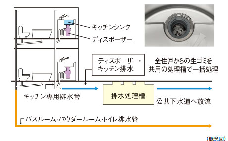 生ゴミを粉砕処理してゴミを少なくする生ゴミディスポーザー
