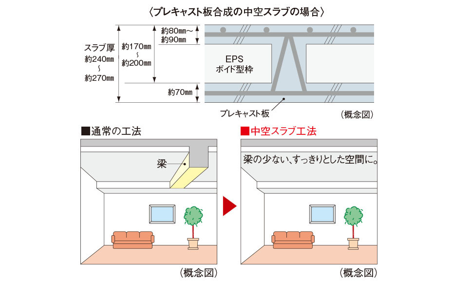 梁の少ない、すっきりとした空間に中空スラブ工法