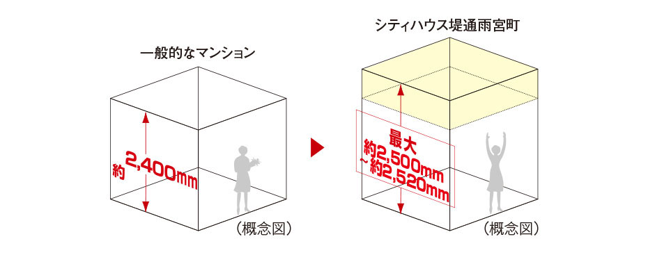 ㎡からm3へ最大約2,500mm～約2,520mmの天井高（リビング・ダイニング）