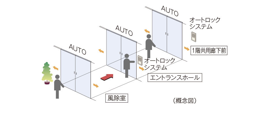 荷物が多いときや、車椅子利用の方にも便利なトリプルオートドア