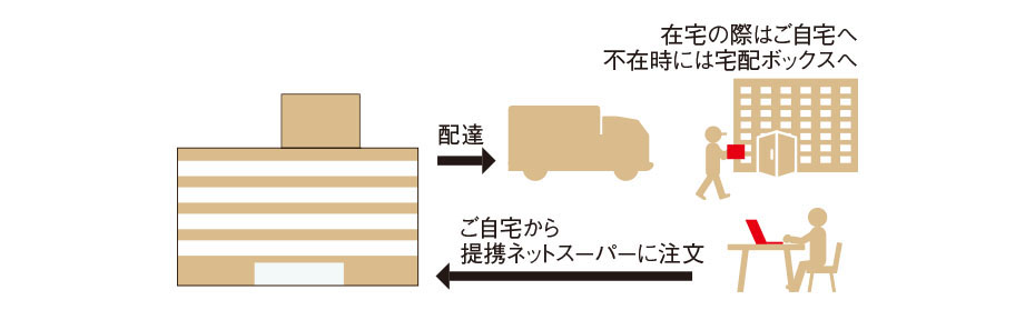 自宅で注文、不在時も対応ネットスーパー対応宅配ボックス