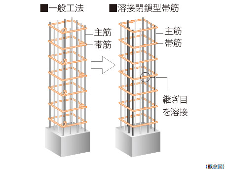 柱を粘り強くし耐震性を高める溶接閉鎖型帯筋