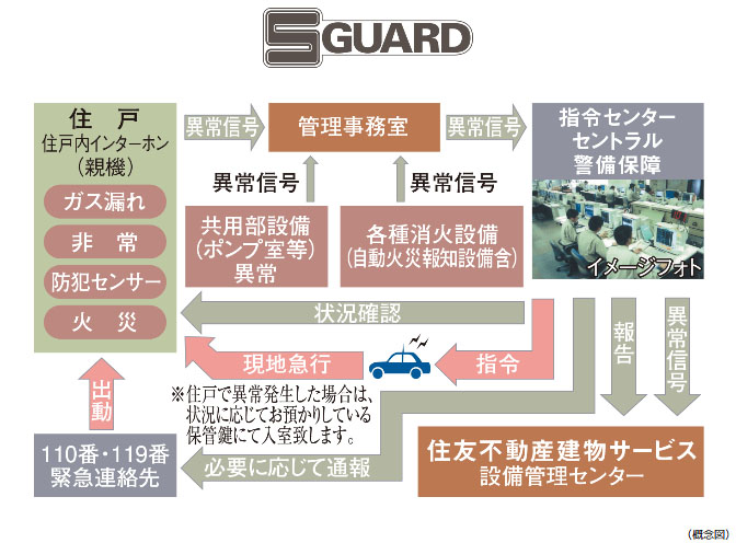 住友不動産の24時間オンラインセキュリティシステムS-GUARD（エスガード