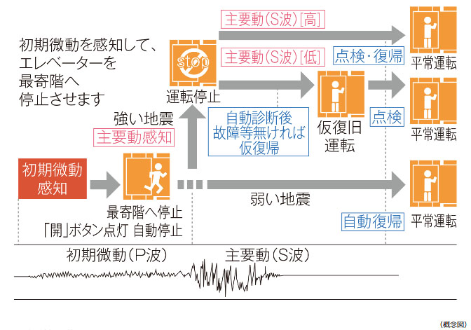 地震時に最寄階に自動停止するエレベーター安全装置
