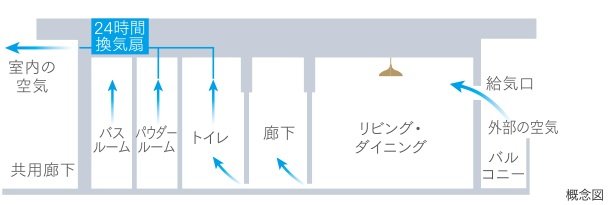 24時間換気システム