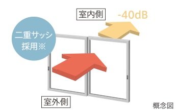 T-4等級のサッシを採用