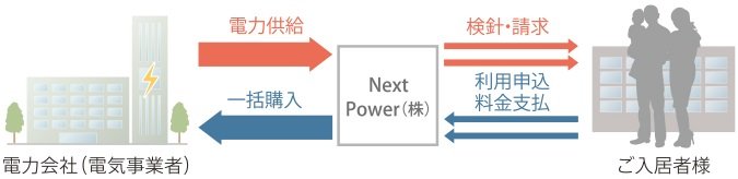 電力一括受電システム