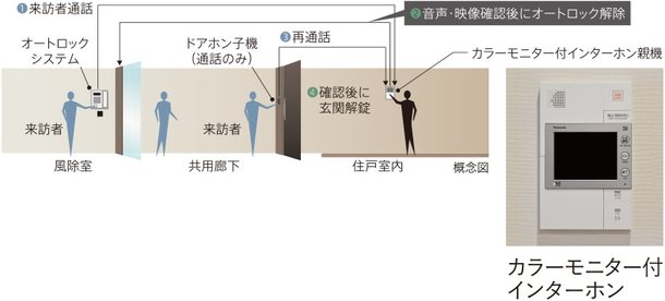 ダブルセキュリティ(オートロックシステム)