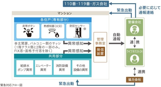 緊急対応システム