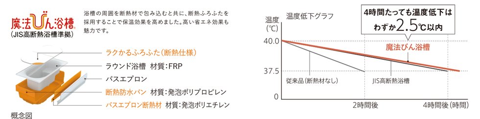 魔法びん浴槽
