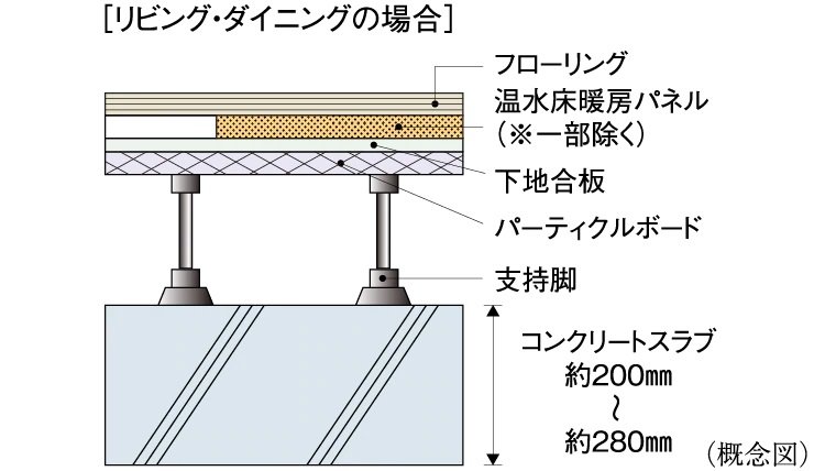 床スラブ厚