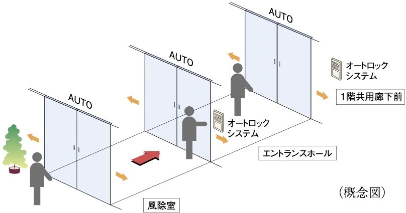 トリプルオートドア