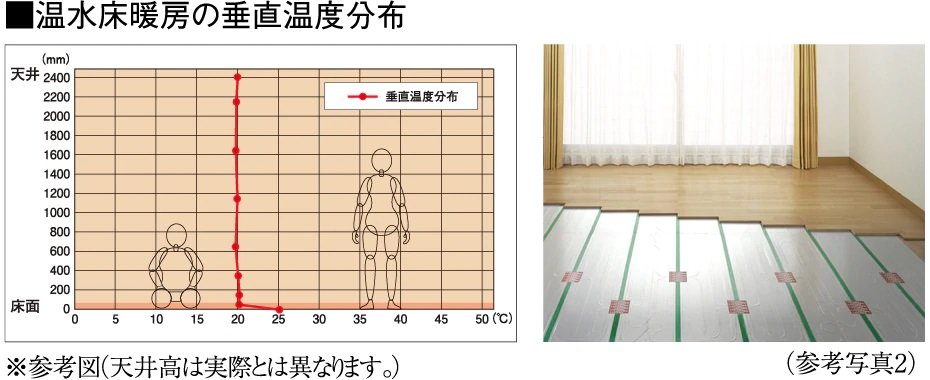 TES温水床暖房