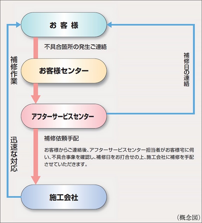 住友不動産のアフターサービス